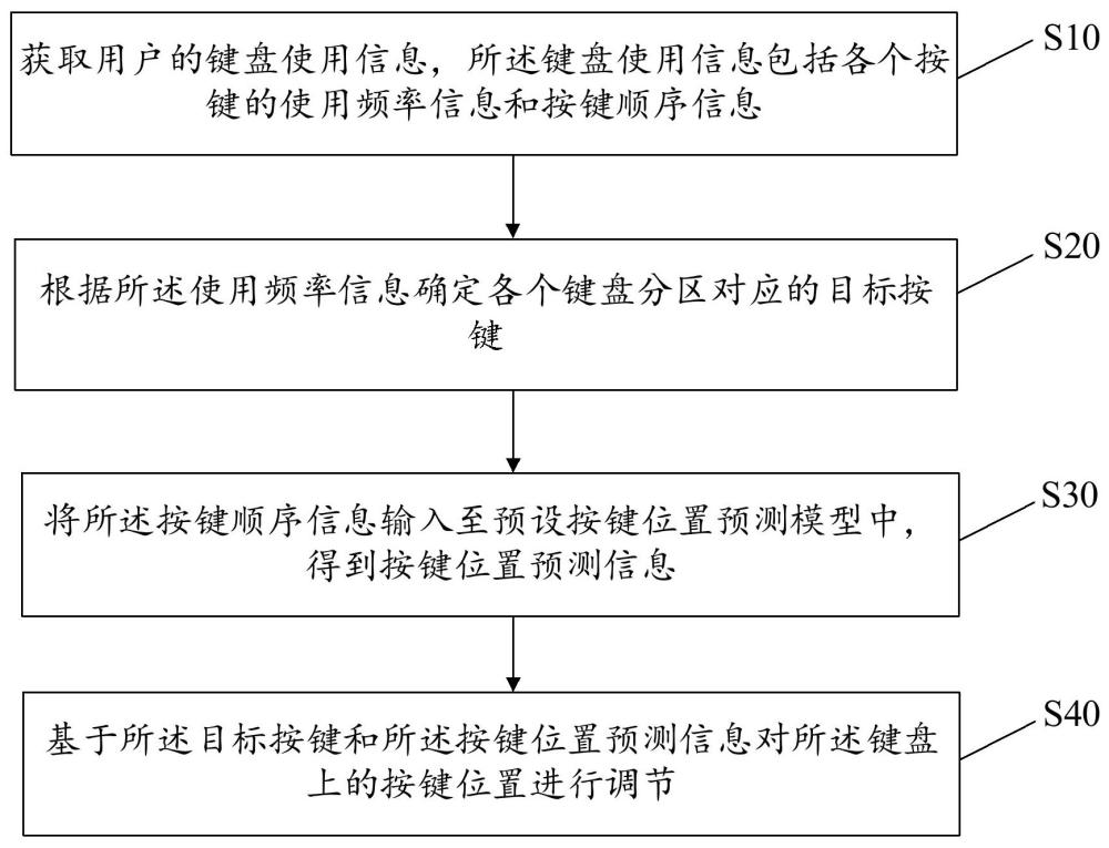 基于AI的按鍵調(diào)節(jié)方法、裝置、設(shè)備及存儲(chǔ)介質(zhì)與流程