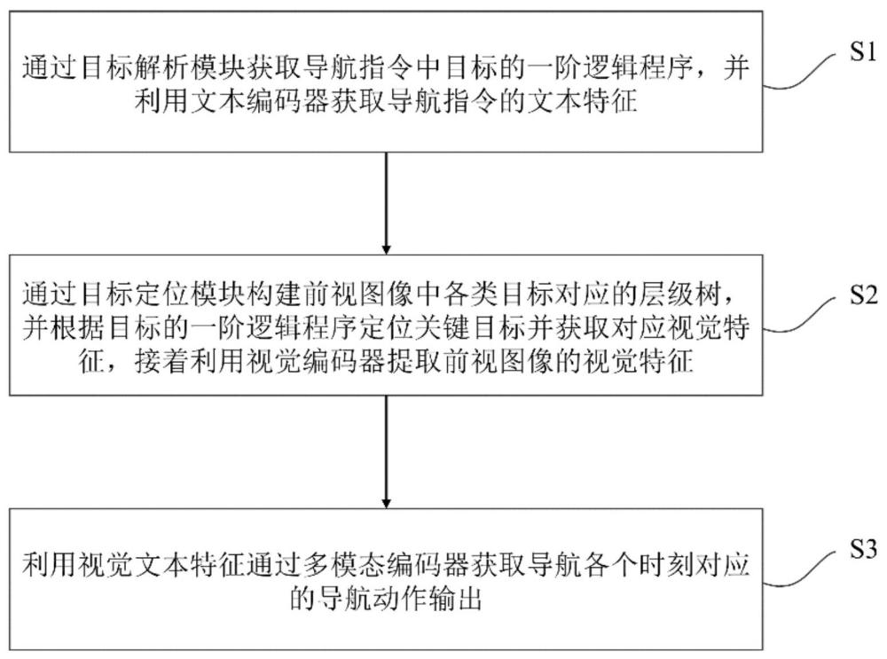 一種基于目標層級樹的無人機視覺語言導(dǎo)航方法