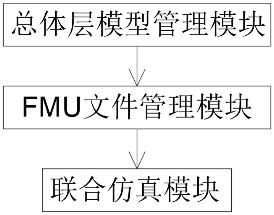 一種基于FMI協(xié)議以MBSE模型驅(qū)動(dòng)其他模型的聯(lián)合仿真方法與流程