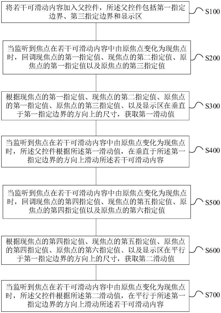 焦點(diǎn)居中的方法、存儲(chǔ)介質(zhì)和電子設(shè)備與流程