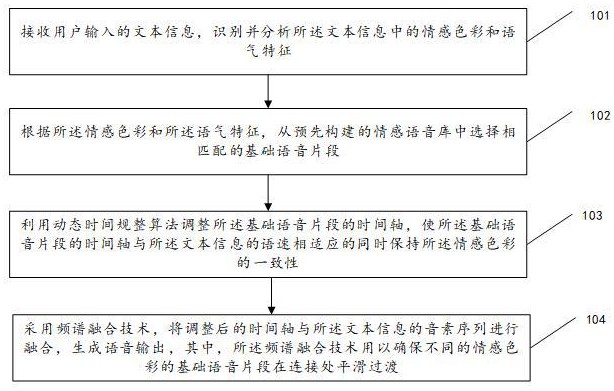 一種高效文字轉(zhuǎn)語音的方法及系統(tǒng)與流程