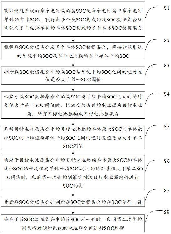 一種儲能系統(tǒng)的電池簇SOC均衡控制方法及裝置與流程