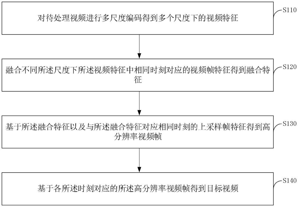 視頻超分辨率方法、裝置、設(shè)備及存儲(chǔ)介質(zhì)與流程