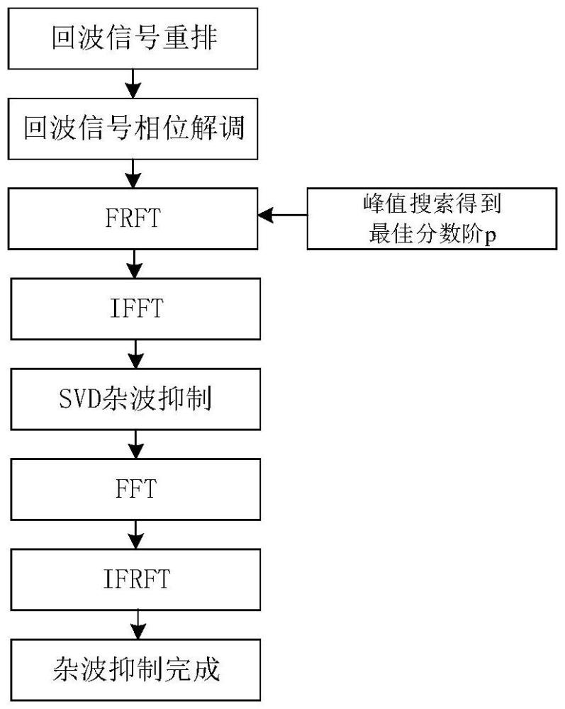 一種基于分數(shù)階傅里葉變換的奇異值分解海雜波抑制方法