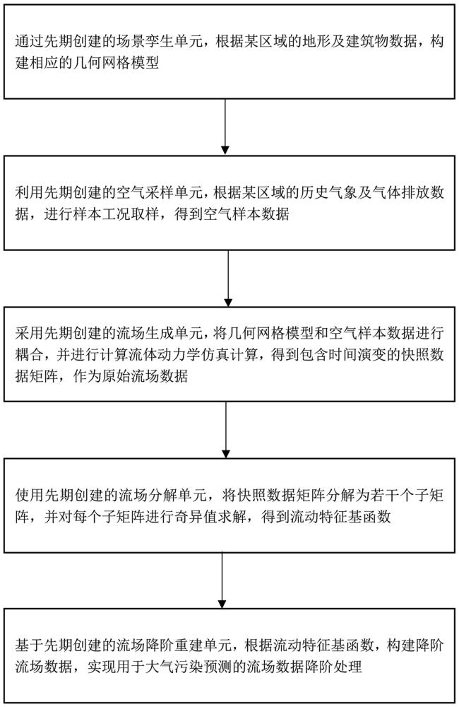 一种用于大气污染预测的流场数据降阶处理方法和系统与流程