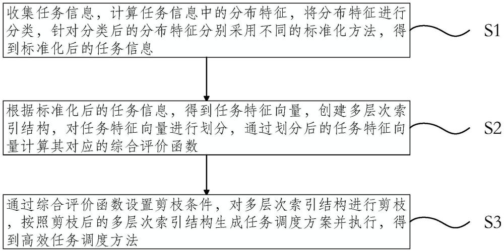 一種基于數(shù)據(jù)枚舉結(jié)構(gòu)優(yōu)化的高效任務(wù)調(diào)度方法及系統(tǒng)與流程