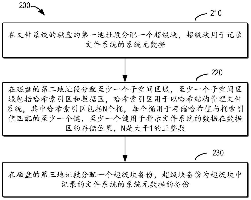 文件系統(tǒng)的管理方法、裝置、集群、介質(zhì)和產(chǎn)品與流程