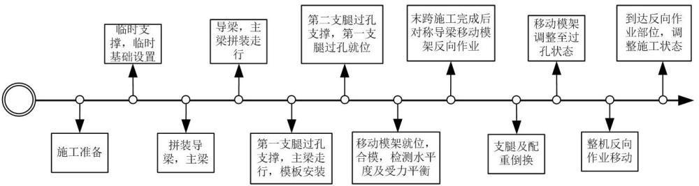 一種橋梁施工用上行自行式移動(dòng)模架及雙向施工方法與流程