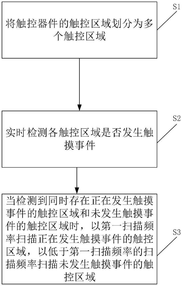 觸控器件掃描方法及電子設(shè)備與流程