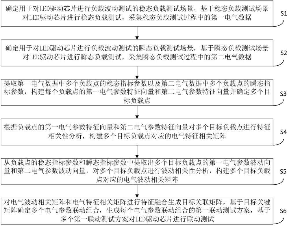 一種LED驅(qū)動芯片測試系統(tǒng)及方法與流程