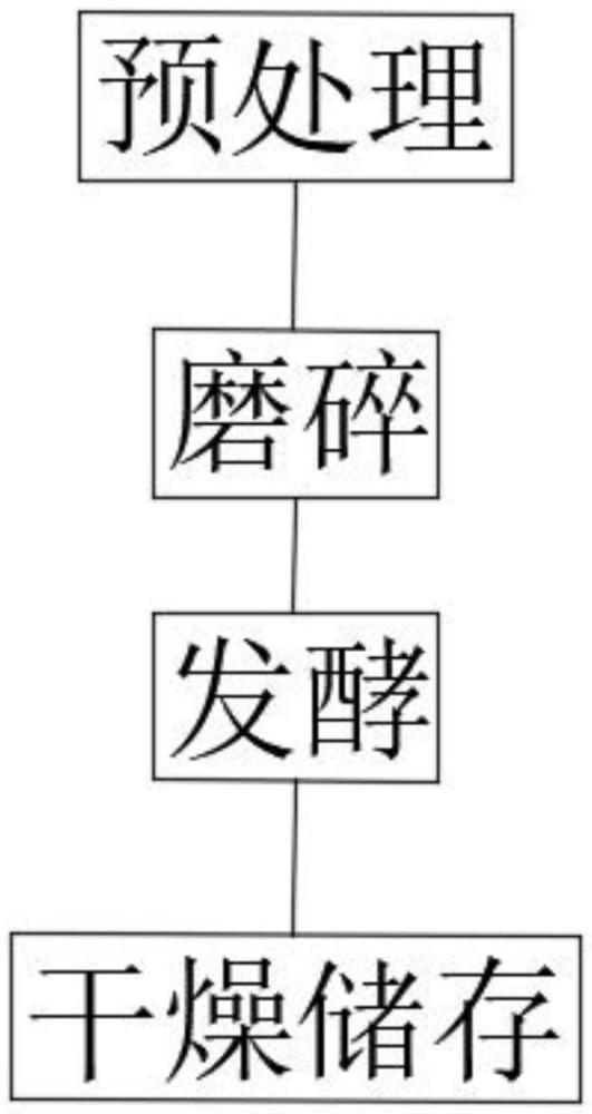 一种用于畜禽的中药渣发酵饲料的制作方法