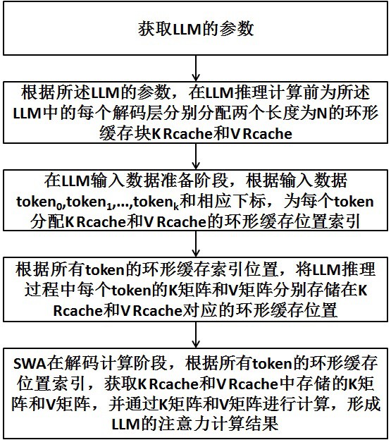 一種基于循環(huán)緩存的滑動(dòng)窗口注意力加速方法及裝置與流程