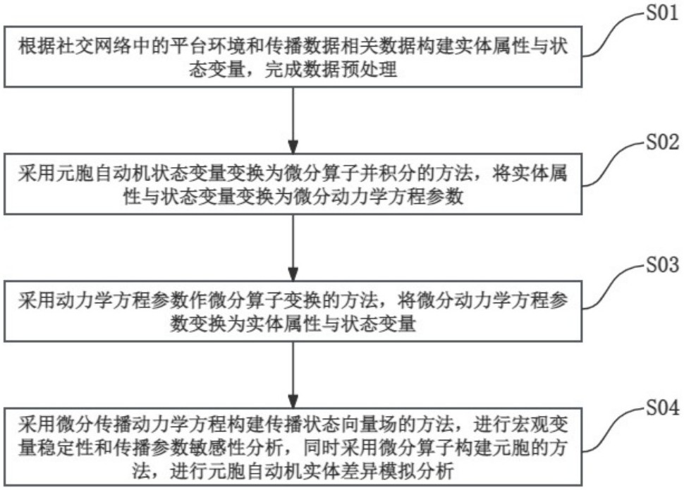 信息传播预测方法、系统及介质与流程