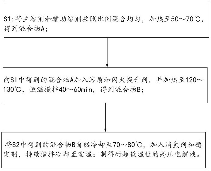 一種耐超低溫性的高壓鋁電解電容器電解液的制備方法與流程