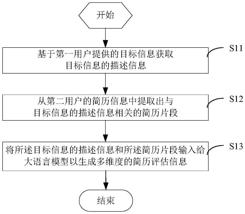 一種簡歷評估方法、裝置、電子設(shè)備及存儲(chǔ)介質(zhì)與流程