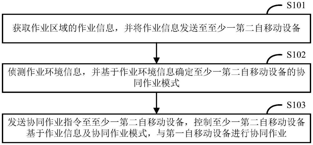 協(xié)同作業(yè)控制方法、自移動設(shè)備及存儲介質(zhì)與流程