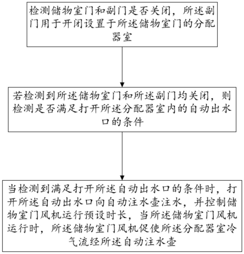 冰箱的控制方法、存儲(chǔ)介質(zhì)及冰箱與流程