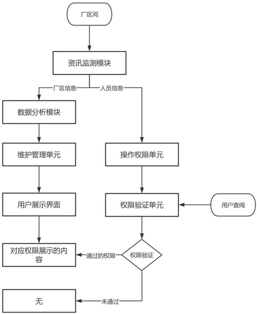 一種廠區(qū)間資訊信息監(jiān)測維護管理系統(tǒng)的制作方法