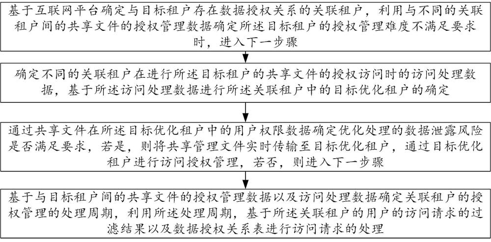 一種基于互聯(lián)網(wǎng)平臺的租戶間數(shù)據(jù)授權(quán)管理方法與流程