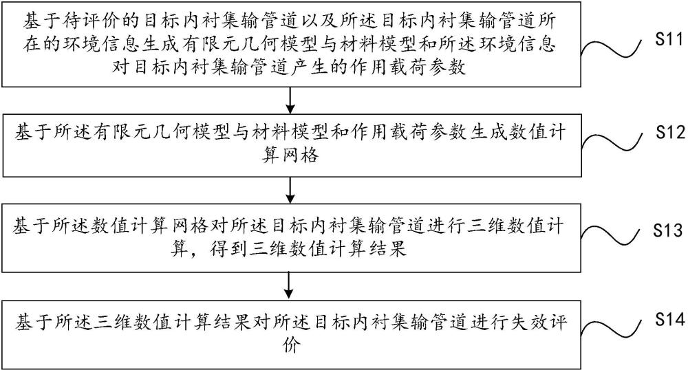 一種內(nèi)襯集輸管道失效的數(shù)值評(píng)價(jià)方法及裝置與流程