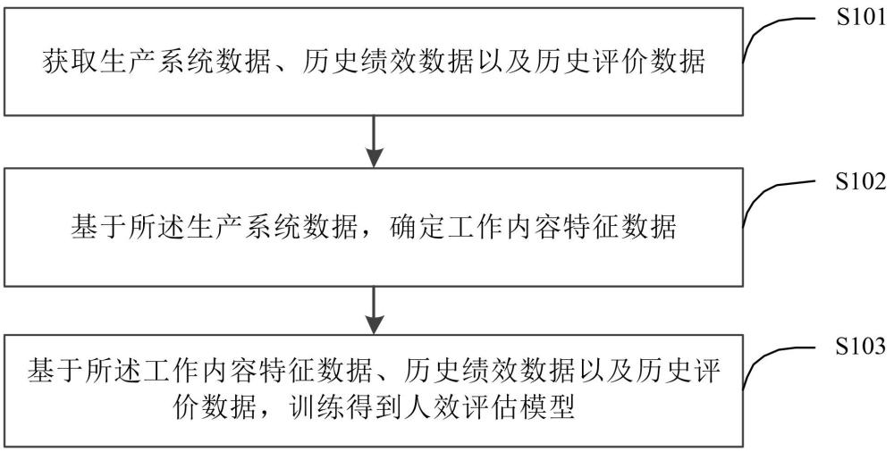 一種人效評(píng)估模型訓(xùn)練的方法和裝置與流程