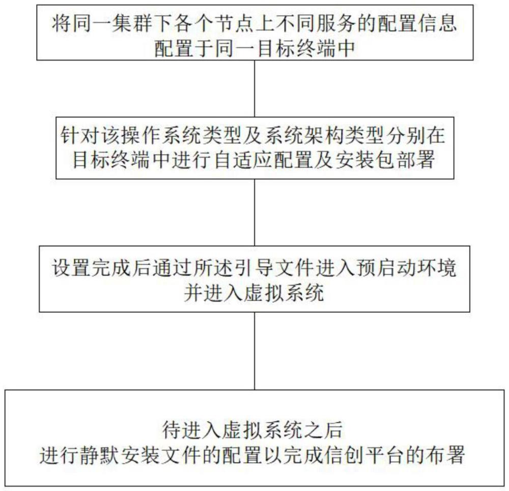 一種信創(chuàng)平臺(tái)自適應(yīng)配置方法及系統(tǒng)與流程