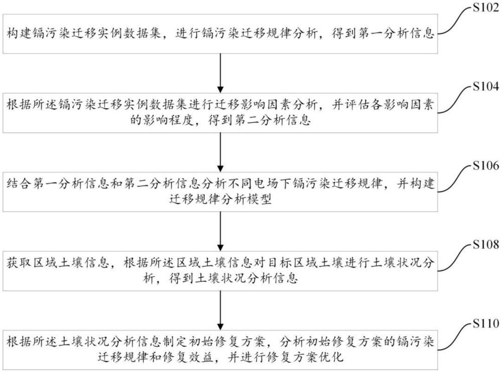 一种基于数据分析的镉污染迁移规律分析方法及系统与流程