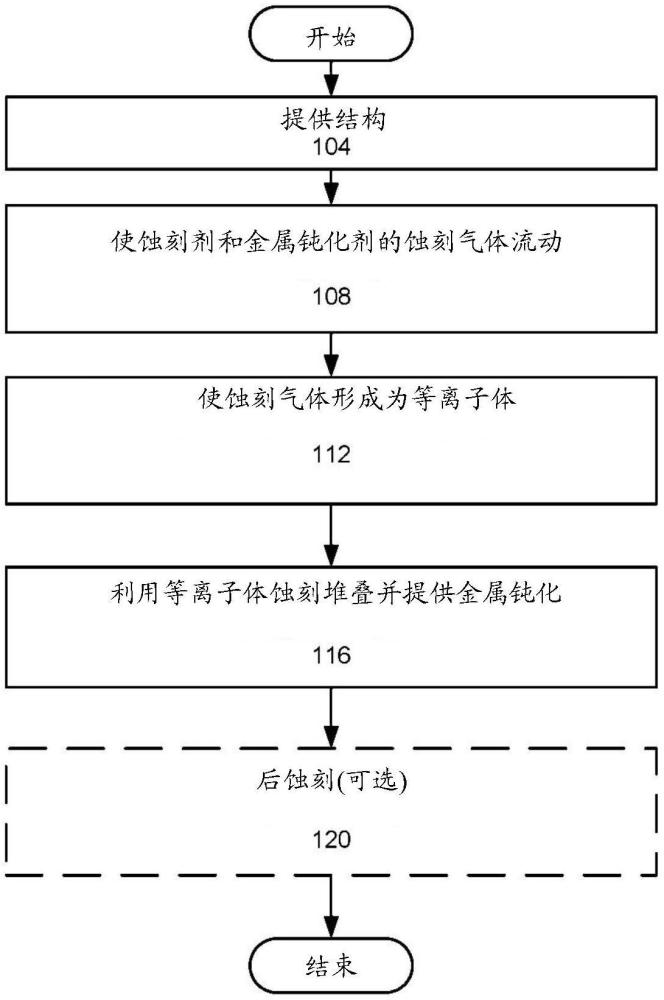 同時進(jìn)行電介質(zhì)蝕刻和金屬鈍化的制作方法