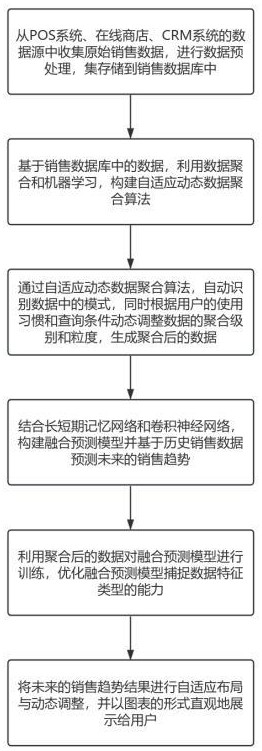 一種銷售數(shù)據(jù)的可視化處理方法及系統(tǒng)與流程