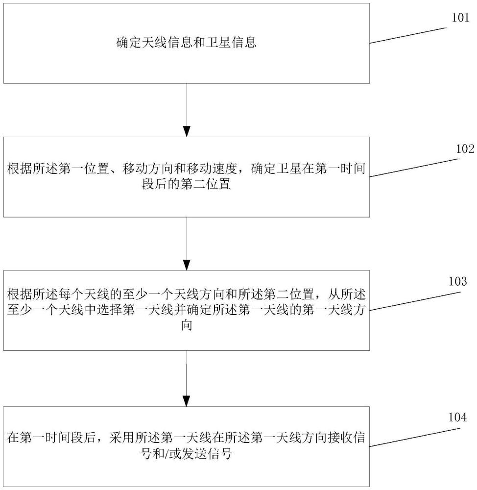 一種衛(wèi)星通信方法、裝置、電子設(shè)備和存儲介質(zhì)與流程