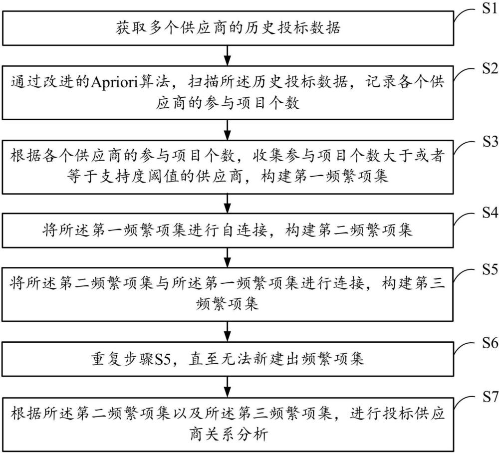 一種投標(biāo)供應(yīng)商關(guān)系分析方法及裝置與流程