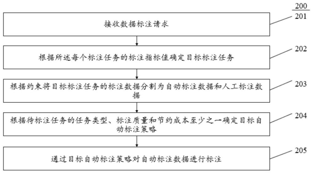 一種數(shù)據(jù)標(biāo)注方法、裝置、電子設(shè)備和存儲(chǔ)介質(zhì)與流程