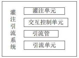 一種灌注引流系統(tǒng)及控制方法與流程