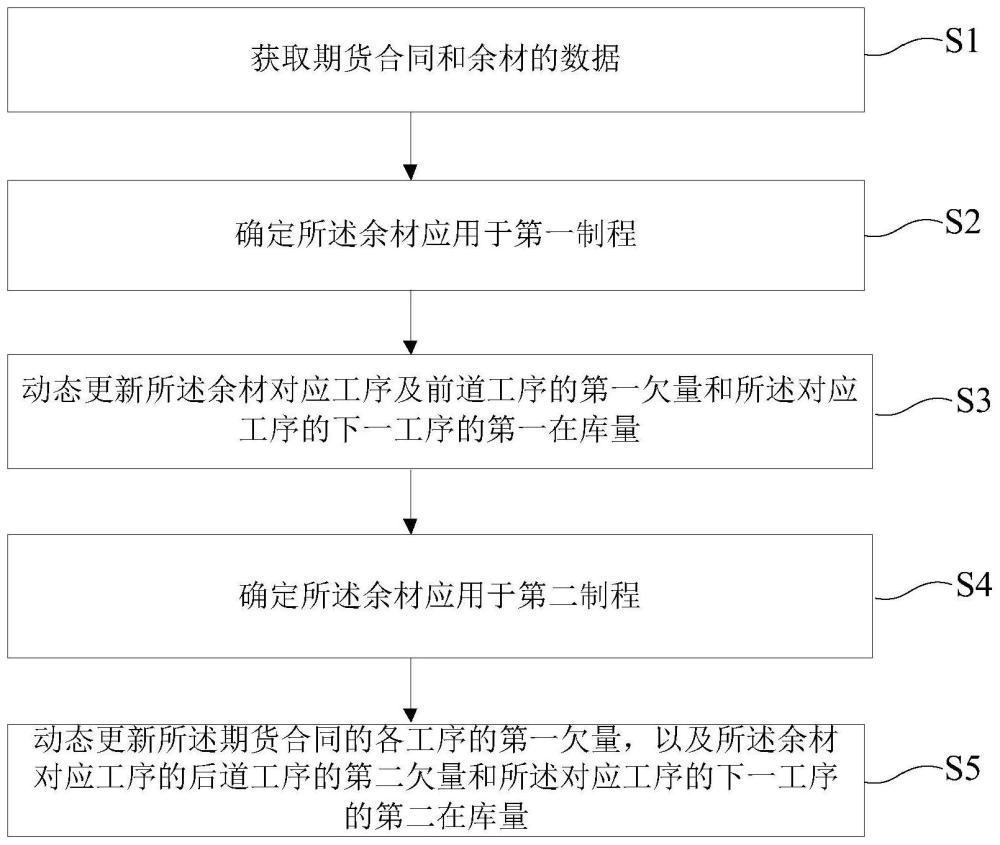 一種多制程合同生產(chǎn)欠量動態(tài)控制方法及計算機存儲介質(zhì)與流程