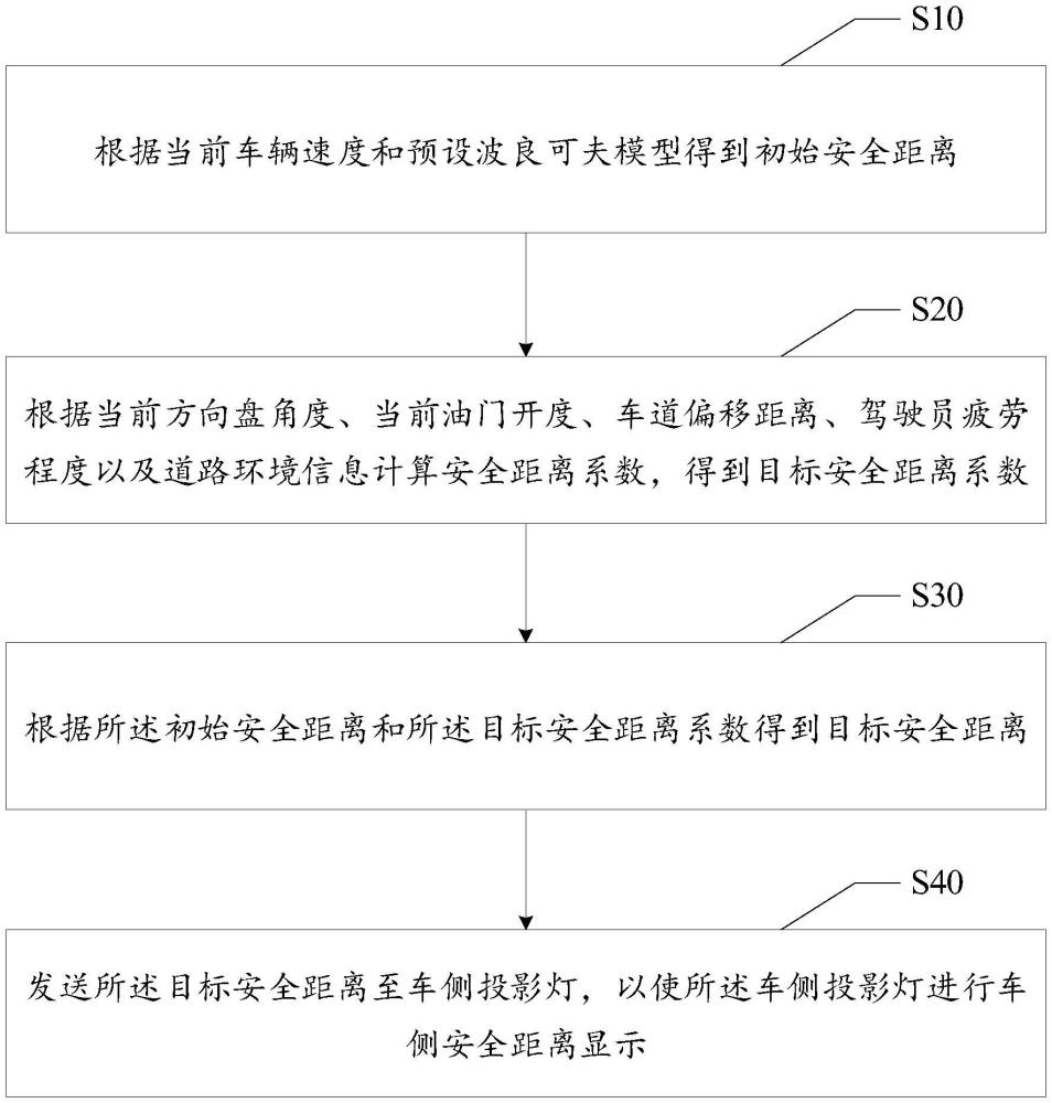 車側(cè)安全距離顯示方法、裝置、設(shè)備及存儲介質(zhì)與流程