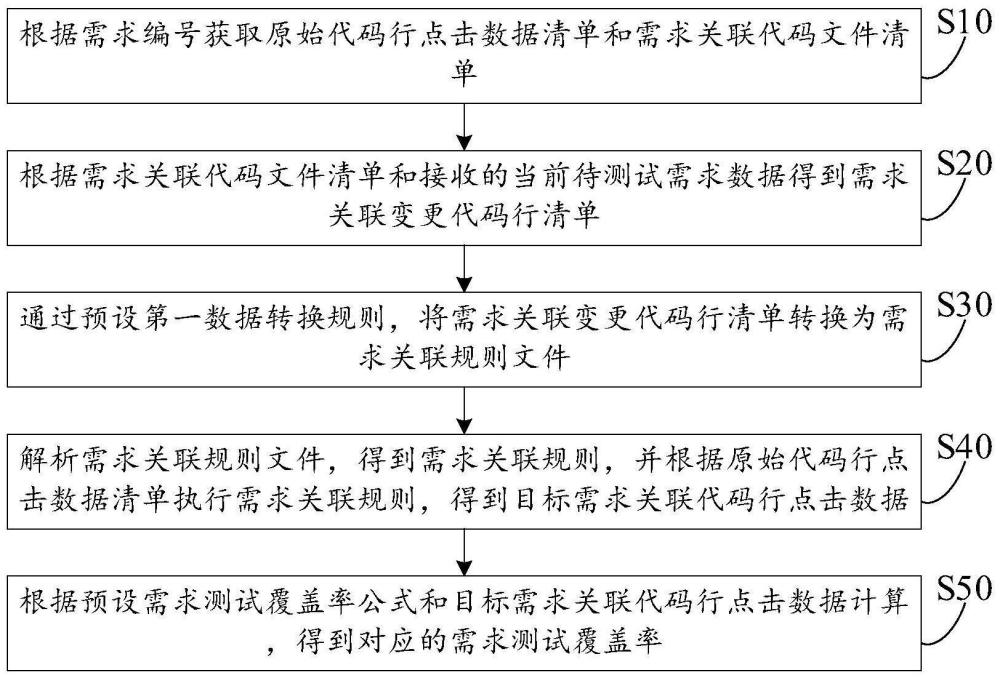 需求測試覆蓋率統(tǒng)計方法、裝置、電子設(shè)備及存儲介質(zhì)與流程