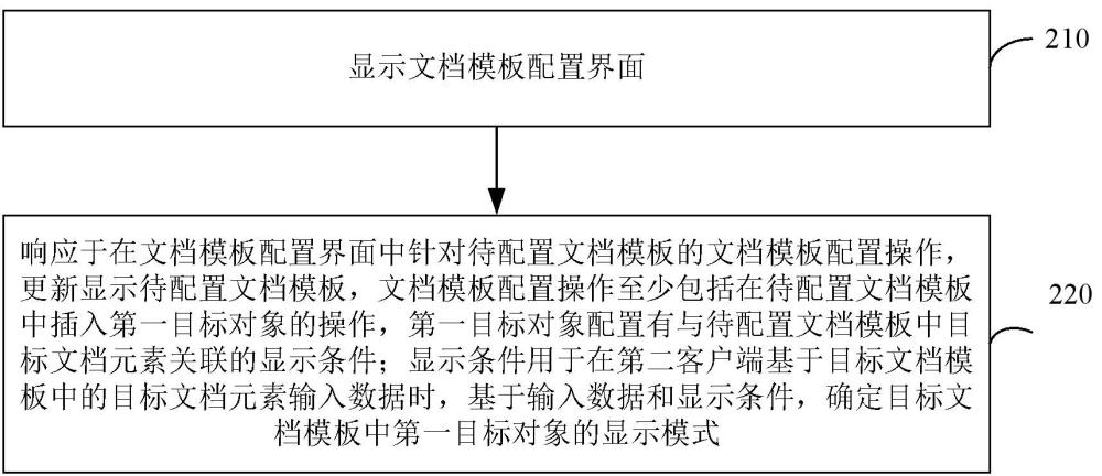 文檔生成方法、文檔顯示方法、裝置及電子設(shè)備與流程