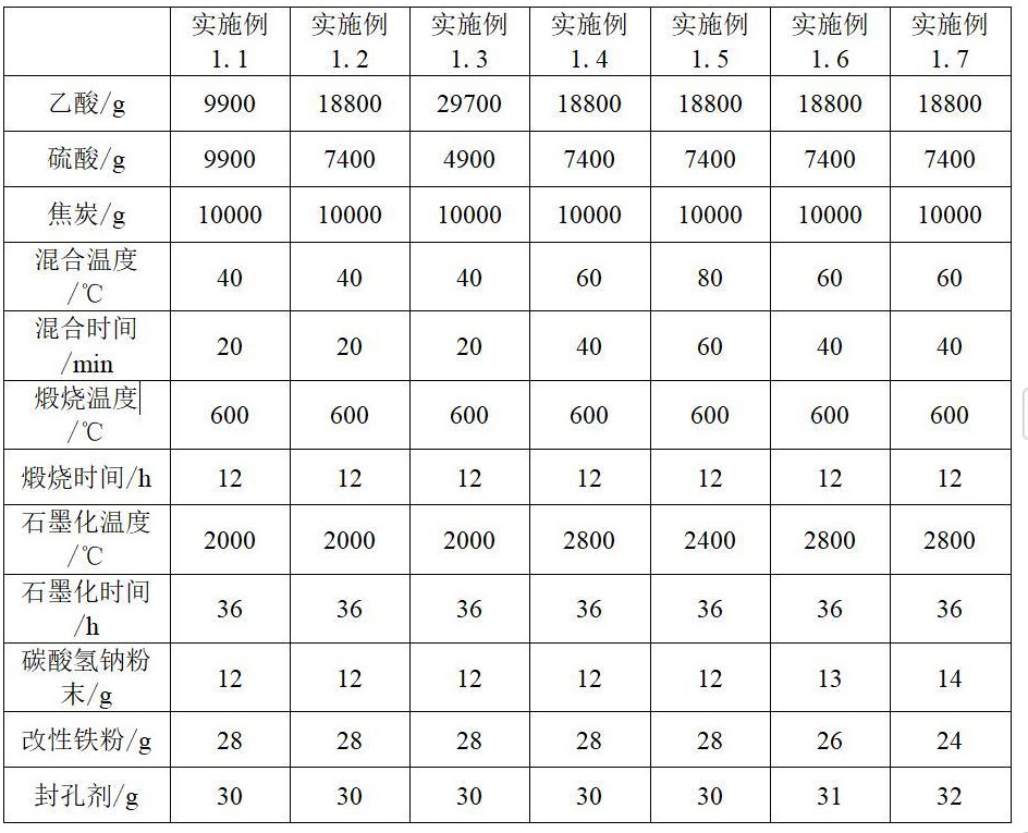 一種摩擦材料用石墨及其制備方法及應(yīng)用與流程