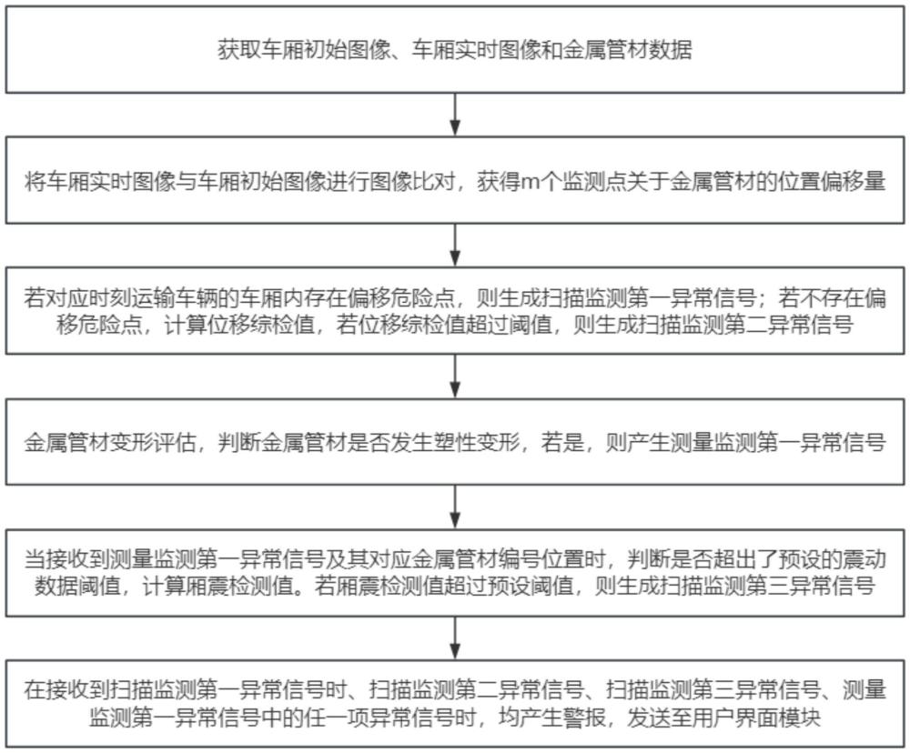 一种基于大数据的金属管材运输安全监控系统的制作方法