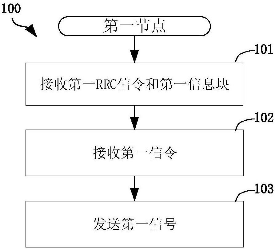 一種被用于無線通信的節(jié)點中的方法和裝置與流程