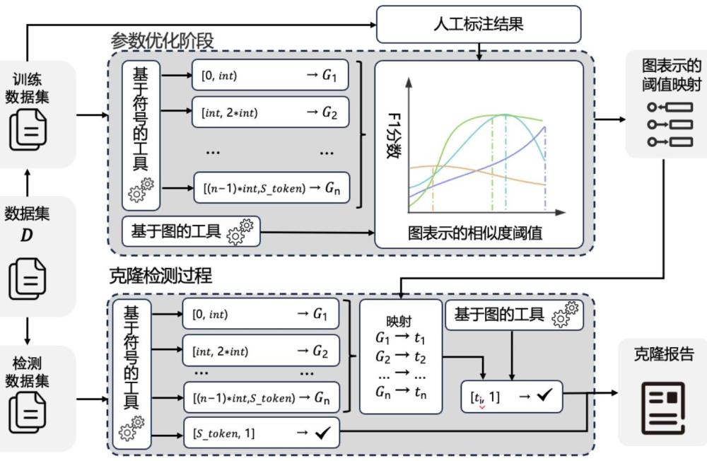 一種融合符號(hào)表示和圖表示的智能合約代碼克隆檢測方法