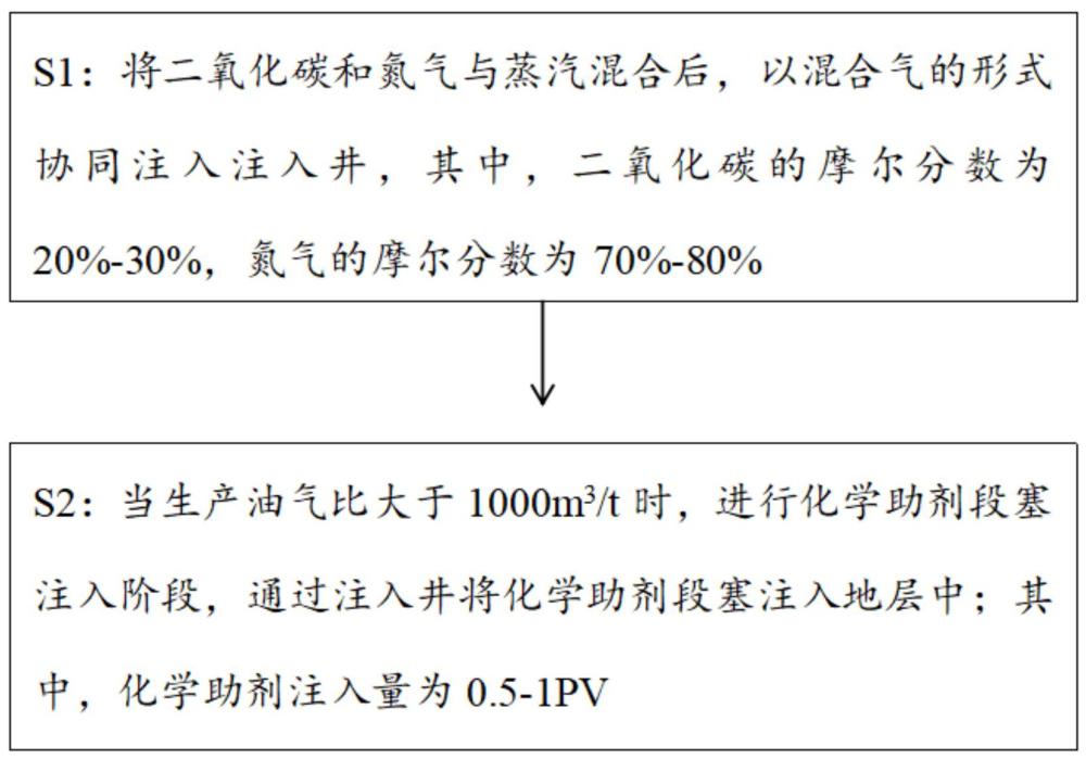 一種多元稠油采油方法與流程