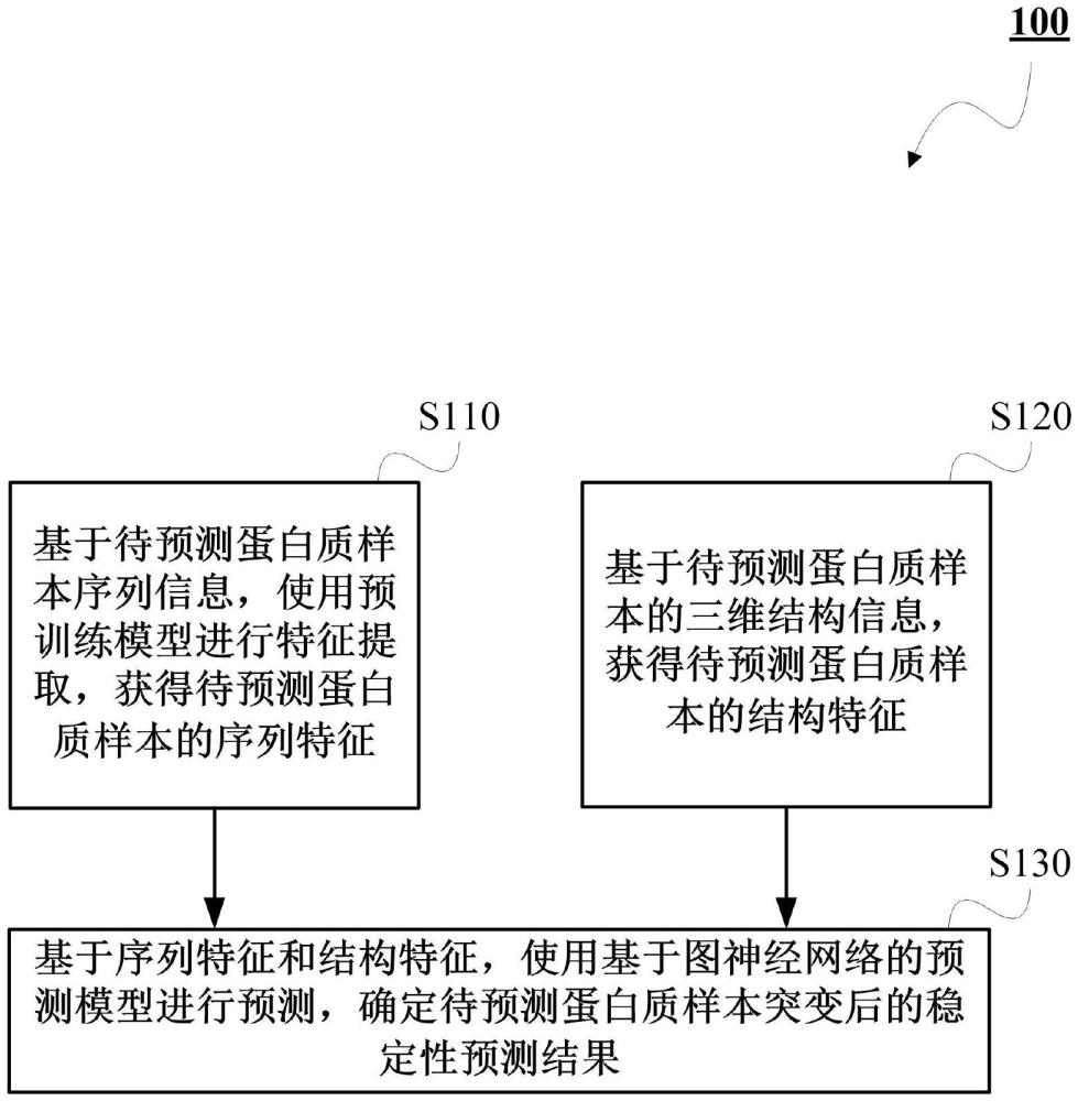 基于圖神經(jīng)網(wǎng)絡(luò)預(yù)測(cè)蛋白穩(wěn)定性的制作方法