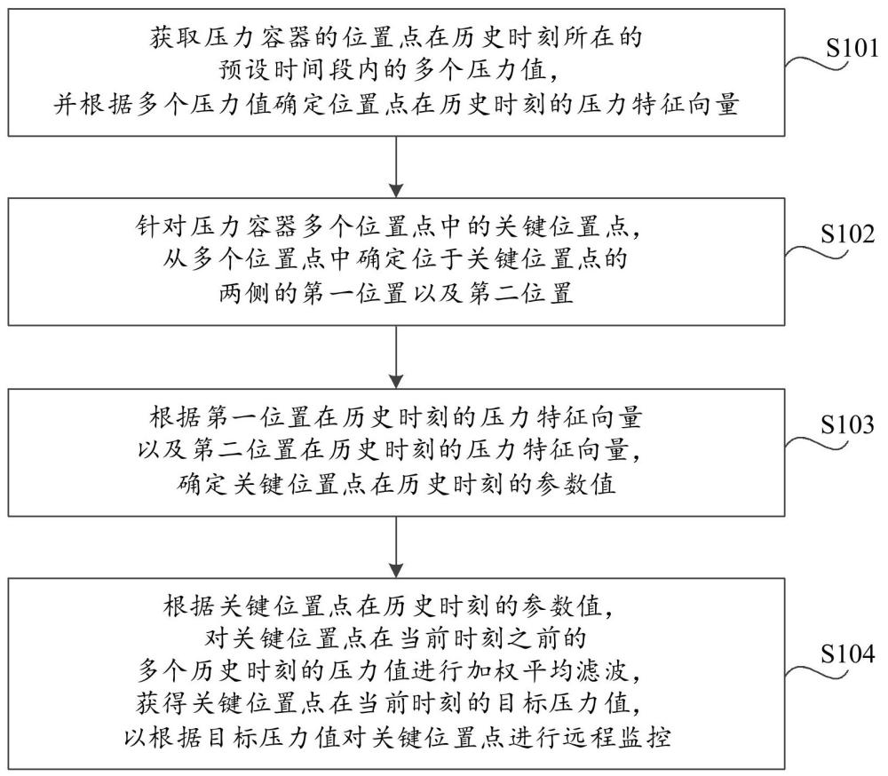 一種用于壓力容器安全的遠程監(jiān)控方法及系統(tǒng)與流程