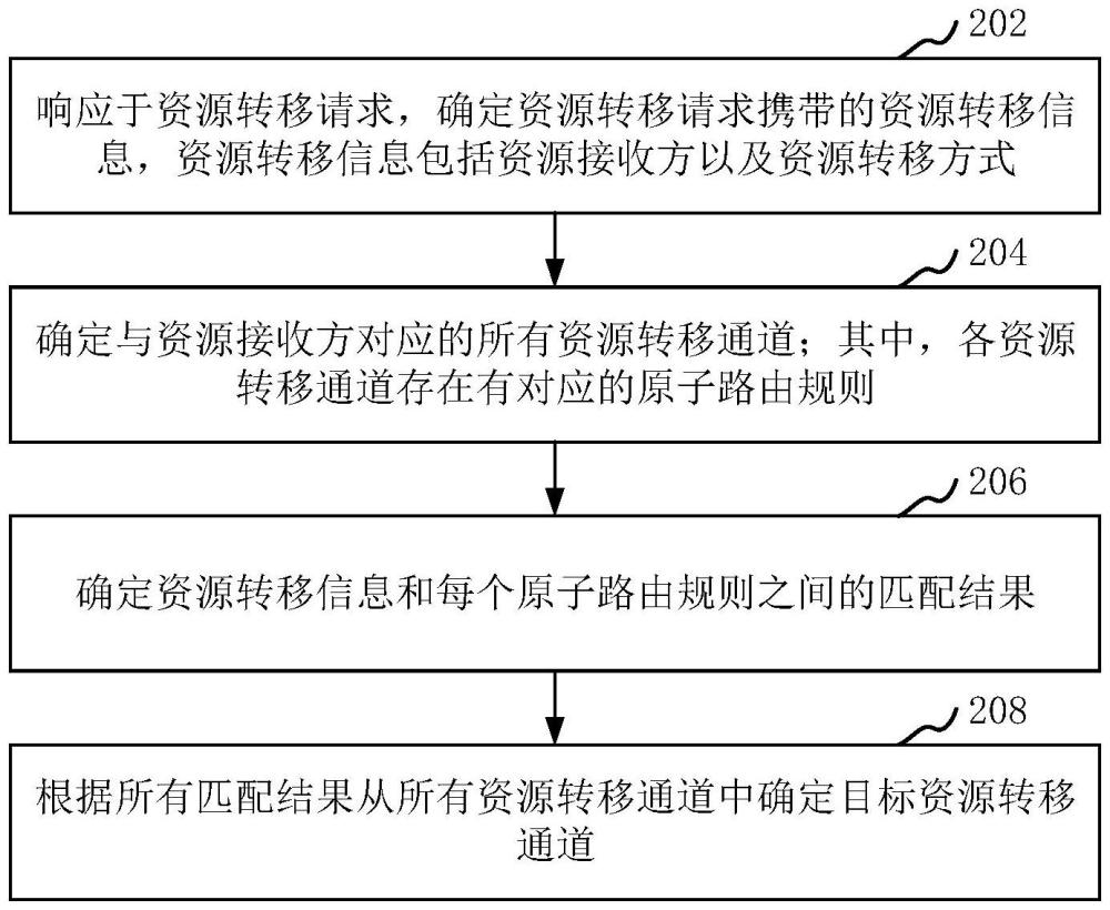 資源轉(zhuǎn)移通道確定方法、裝置、設(shè)備和可讀存儲介質(zhì)與流程