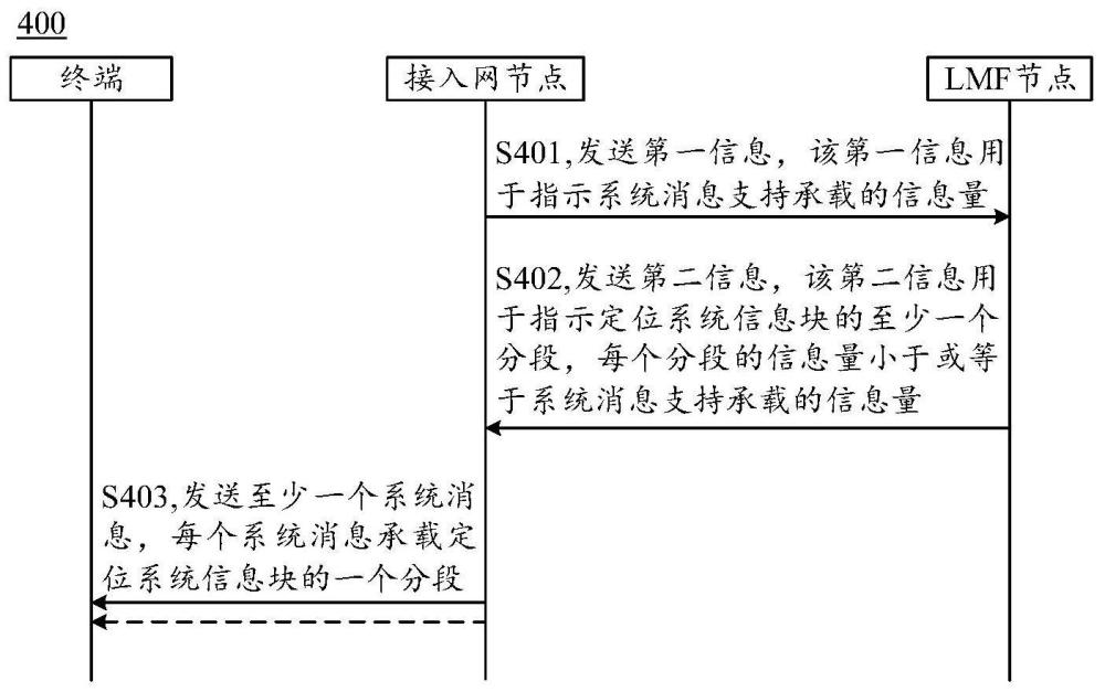 信息傳輸方法和通信裝置與流程