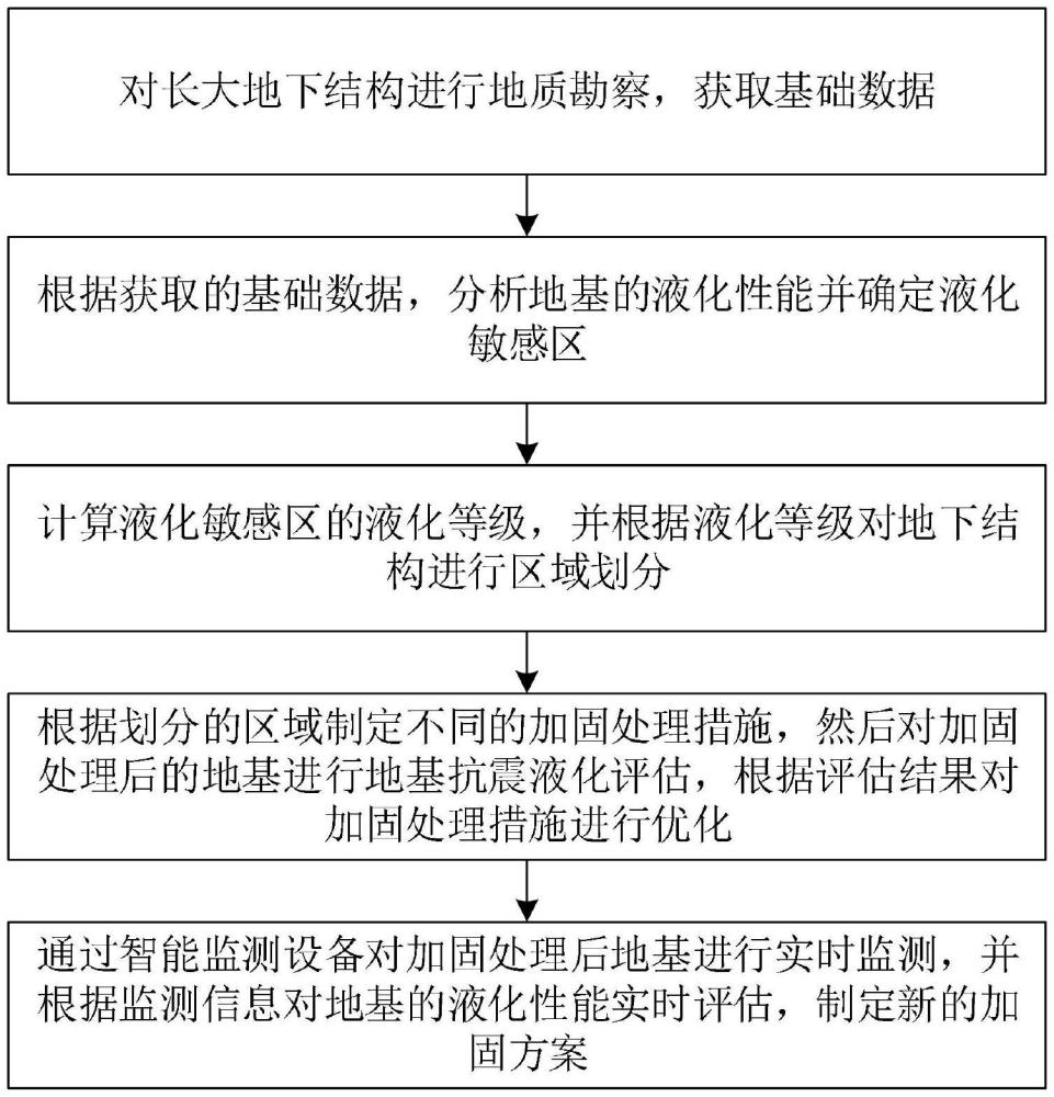 一種基于長大地下結(jié)構(gòu)的地基抗震液化性能提升方法