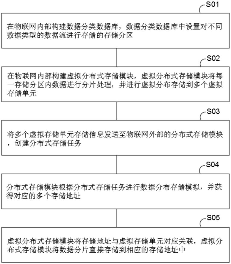 一種物聯(lián)網(wǎng)數(shù)據(jù)存儲方法及中分融合系統(tǒng)與流程