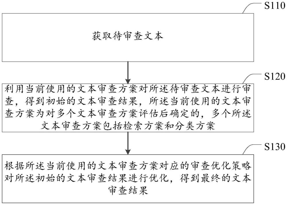 文本審查方法、裝置及電子設(shè)備、計(jì)算機(jī)程序產(chǎn)品與流程