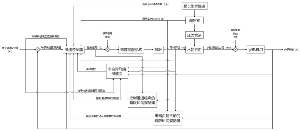 基于有限時(shí)間干擾觀測的水輪機(jī)調(diào)節(jié)系統(tǒng)滑?？刂品椒? /><br/><p>本發(fā)明涉及水輪機(jī)調(diào)節(jié)，特別涉及基于有限時(shí)間干擾觀測的水輪機(jī)調(diào)節(jié)系統(tǒng)滑?？刂品椒?。</p><p><br/><b>背景技術(shù)：</b><br/></p><p>1、水電作為一種清潔可再生能源，相比傳統(tǒng)的化石燃料發(fā)電，在發(fā)電過程中不產(chǎn)生污染物和溫室氣體，有助于減少空氣污染，且能夠同時(shí)避免化石燃料枯竭的問題。因此，水電的開發(fā)與研究受到了越來越多的關(guān)注。</p><p>2、在水力發(fā)電中，水電站(hydropower?plant)具有良好的調(diào)峰能力，能夠根據(jù)電網(wǎng)的負(fù)荷需求靈活調(diào)整發(fā)電量，在電力供應(yīng)充足時(shí)儲(chǔ)存能量，在高峰時(shí)段釋放能量，為電網(wǎng)的穩(wěn)定運(yùn)行提供支持，因此在水力發(fā)電全過程中處在核心位置。在水電站的運(yùn)行中，水輪機(jī)調(diào)節(jié)系統(tǒng)(hydro-turbine?governing?system)負(fù)責(zé)根據(jù)電網(wǎng)的負(fù)荷需求和水頭條件自動(dòng)或手動(dòng)調(diào)整水輪機(jī)的運(yùn)行狀態(tài)，以確保發(fā)電效率和系統(tǒng)穩(wěn)定。隨著電力工業(yè)的快速發(fā)展和可再生能源的廣泛應(yīng)用，水輪機(jī)調(diào)節(jié)系統(tǒng)也在不斷進(jìn)步，以滿足更高性能要求。其中，一類超長引水隧洞水輪機(jī)調(diào)節(jié)系統(tǒng)具有特別的優(yōu)勢：超長引水隧洞能夠更有效地將水源引導(dǎo)至水輪機(jī)，減少沿途水能損失；增加的引水距離可以在更大范圍內(nèi)對水流進(jìn)行控制，更好地響應(yīng)電網(wǎng)的負(fù)荷變化，實(shí)現(xiàn)精確功率調(diào)節(jié)。</p><p>3、超長引水隧洞水輪機(jī)調(diào)節(jié)系統(tǒng)結(jié)構(gòu)復(fù)雜，通常由水輪機(jī)組、發(fā)電機(jī)組、超長引水隧洞、調(diào)壓室、壓力管道、電液伺服機(jī)構(gòu)、導(dǎo)葉和控制系統(tǒng)構(gòu)成，具有強(qiáng)非線性的特點(diǎn)。其中，水輪發(fā)電機(jī)組的轉(zhuǎn)子轉(zhuǎn)速對于最終的輸出功率具有決定性的作用。目前，大部分水輪機(jī)調(diào)節(jié)系統(tǒng)中對于轉(zhuǎn)子轉(zhuǎn)速的控制均采用以pid算法為核心的控制系統(tǒng)。pid算法不依賴精確的系統(tǒng)模型，魯棒性好，可靠性高。但是，在實(shí)際應(yīng)用中，轉(zhuǎn)子轉(zhuǎn)速和輸出功率會(huì)受到電網(wǎng)負(fù)載變化的影響，水輪機(jī)需要快速響應(yīng)電網(wǎng)的需求變化，意味著轉(zhuǎn)子轉(zhuǎn)速和輸出功率必須能夠在短時(shí)間內(nèi)調(diào)整，而不斷變化的電網(wǎng)負(fù)荷使pid控制器的參數(shù)設(shè)計(jì)困難。此外，水輪機(jī)調(diào)節(jié)系統(tǒng)的控制輸入通道還存在不可避免的噪聲信號(hào)，pid算法對于這類控制信號(hào)噪聲的抗性相對較差，造成水輪發(fā)電機(jī)組運(yùn)行狀態(tài)易偏離設(shè)定值，無法適應(yīng)復(fù)雜工況。</p><br/><p><b>技術(shù)實(shí)現(xiàn)思路</b></p><p>1、本發(fā)明的目的是克服現(xiàn)有技術(shù)缺陷，提供一種基于有限時(shí)間干擾觀測的水輪機(jī)調(diào)節(jié)系統(tǒng)滑?？刂品椒?，能夠提高對擾動(dòng)的觀測精度，縮短水輪機(jī)的動(dòng)態(tài)響應(yīng)時(shí)間，同時(shí)抑制噪聲。</p><p>2、本發(fā)明的目的是這樣實(shí)現(xiàn)的：一種基于有限時(shí)間干擾觀測的水輪機(jī)調(diào)節(jié)系統(tǒng)滑?？刂品椒?，包括以下步驟：</p><p>3、步驟1)根據(jù)超長引水隧洞水輪機(jī)調(diào)節(jié)系統(tǒng)組成部分的實(shí)際物理特性，建立其超長引水隧洞的非線性動(dòng)力學(xué)方程、調(diào)壓室動(dòng)力學(xué)方程、水輪機(jī)力矩和流量方程、同步發(fā)電機(jī)一階動(dòng)力學(xué)方程、電液伺服機(jī)構(gòu)的動(dòng)力學(xué)方程，并基于此建立以隧洞流量、調(diào)壓室水位變化、水輪發(fā)電機(jī)組轉(zhuǎn)速、導(dǎo)葉開度為狀態(tài)變量的超長引水隧洞水輪機(jī)調(diào)節(jié)系統(tǒng)的非線性四階系統(tǒng)模型；</p><p>4、步驟2)對超長引水隧洞水輪機(jī)調(diào)節(jié)系統(tǒng)中存在的電網(wǎng)負(fù)載擾動(dòng)，建立有限時(shí)間觀測器以實(shí)現(xiàn)對負(fù)載擾動(dòng)的實(shí)時(shí)精確觀測；</p><p>5、步驟3)對系統(tǒng)控制輸入通道中存在的噪聲信號(hào)，建立有限時(shí)間觀測器以實(shí)現(xiàn)對噪聲信號(hào)的實(shí)時(shí)精確觀測；</p><p>6、步驟4)基于步驟1)中建立的非線性四階系統(tǒng)模型，構(gòu)造非奇異終端滑模面，保證水輪發(fā)電機(jī)組轉(zhuǎn)子轉(zhuǎn)速在有限時(shí)間內(nèi)收斂到設(shè)定值，避免奇異性問題；</p><p>7、步驟5)結(jié)合所設(shè)計(jì)的干擾觀測器和非奇異終端滑模面，設(shè)計(jì)水輪發(fā)電機(jī)組轉(zhuǎn)子轉(zhuǎn)速滑?？刂破鳎瓿伤啺l(fā)電機(jī)組轉(zhuǎn)子轉(zhuǎn)速控制。</p><p>8、作為本發(fā)明的進(jìn)一步限定，步驟1)中所述超長引水隧洞非線性動(dòng)力學(xué)方程為：</p><p>9、</p><p>10、式中，為超長引水隧洞的水流慣性時(shí)間常數(shù)，lh為超長引水隧洞的長度，qh0為超長引水隧洞的流量初值，g為重力加速度，h為水輪機(jī)水頭，h0為其初值，fh為超長引水隧洞的剖面面積；為超長引水隧洞流量的相對值，qh為超長引水隧洞的流量；為調(diào)壓室水位變化的相對值；hh為超長引水隧洞的水頭損失，為其初值；</p><p>11、步驟1)中所述調(diào)壓室動(dòng)力學(xué)方程為：</p><p>12、</p><p>13、式中，為壓力管道流量的相對值，qp為壓力管道的流量，為其初值；為調(diào)壓室的時(shí)間常數(shù)，f為調(diào)壓室的剖面面積；</p><p>14、步驟1)中所述水輪機(jī)的力矩和流量方程為：</p><p>15、</p><p>16、式中，為水輪機(jī)動(dòng)力矩的相對值，mt為水輪機(jī)動(dòng)力矩，為其初值；為水輪發(fā)電機(jī)組轉(zhuǎn)速的相對值，n為水輪發(fā)電機(jī)組的轉(zhuǎn)速，n0為其初值；為導(dǎo)葉開度的相對值，y為導(dǎo)葉開度，y0為其初值；eh、ex和ey為水輪機(jī)的力矩傳遞系數(shù)，eqh、eqx和eqy為水輪機(jī)的流量傳遞系數(shù)；</p><p>17、步驟1)中所述同步發(fā)電機(jī)一階動(dòng)力學(xué)方程為：</p><p>18、</p><p>19、式中，ta為水輪發(fā)電機(jī)組的慣性時(shí)間常數(shù)，eg為負(fù)載自調(diào)節(jié)系數(shù)；</p><p>20、步驟1)中所述電液伺服機(jī)構(gòu)的動(dòng)力學(xué)方程為：</p><p>21、</p><p>22、式中，ty為電液伺服系統(tǒng)的慣性時(shí)間常數(shù)，u為控制器的輸出；</p><p>23、步驟1)中所述以隧洞流量、調(diào)壓室水位變化、水輪發(fā)電機(jī)組轉(zhuǎn)速、導(dǎo)葉開度為狀態(tài)變量的超長引水隧洞水輪機(jī)調(diào)節(jié)系統(tǒng)四階非線性系統(tǒng)模型為：</p><p>24、</p><p>25、式中，為電網(wǎng)負(fù)載擾動(dòng)的相對值，mg為水輪機(jī)阻力矩，為其初值；du為系統(tǒng)控制輸入通道中存在的噪聲信號(hào)。</p><p>26、作為本發(fā)明的進(jìn)一步限定，步驟2)中所述對超長引水隧洞水輪機(jī)調(diào)節(jié)系統(tǒng)中存在的電網(wǎng)負(fù)載擾動(dòng)，建立有限時(shí)間觀測器為：</p><p>27、</p><p>28、式中，電網(wǎng)負(fù)載擾動(dòng)mg為非匹配干擾，具有r階有界導(dǎo)數(shù)；和分別為電網(wǎng)負(fù)載擾動(dòng)mg及其r-1階導(dǎo)數(shù)的估計(jì)值；</p><p>29、</p><p>30、其中，和為大于0的干擾觀測器系數(shù)，sgn(·)為符號(hào)函數(shù)。</p><p>31、作為本發(fā)明的進(jìn)一步限定，步驟3)中所述對控制輸入通道中存在的噪聲信號(hào)，建立有限時(shí)間觀測器為：</p><p>32、</p><p>33、式中，控制輸入通道中存在的噪聲信號(hào)du為匹配干擾，具有q階有界導(dǎo)數(shù)；和分別為噪聲信號(hào)du及其q-1階導(dǎo)數(shù)的估計(jì)值；</p><p>34、</p><p>35、其中有：和為大于0的干擾觀測器系數(shù)，且sgn(·)為符號(hào)函數(shù)。</p><p>36、作為本發(fā)明的進(jìn)一步限定，步驟4)中所述非奇異終端滑模面為：</p><p>37、</p><p>38、式中，xd為水輪發(fā)電機(jī)組轉(zhuǎn)子的設(shè)定轉(zhuǎn)速，βs＞0為非奇異終端滑模面的設(shè)計(jì)常數(shù)，τs和σs為正奇數(shù)且滿足：</p><p>39、作為本發(fā)明的進(jìn)一步限定，步驟5)中所述水輪發(fā)電機(jī)組轉(zhuǎn)子轉(zhuǎn)速滑?？刂破鳛椋?/p><p>40、</p><p>41、式中，ku＞0為滑?？刂破髟鲆?，βu滿足條件0＜βu＜1，且有函數(shù)其中，函數(shù)參數(shù)向量</p><p>42、本發(fā)明采用以上技術(shù)方案，與現(xiàn)有技術(shù)相比，有益效果為：1)本發(fā)明構(gòu)造的非奇異終端滑模面，可以使得水輪發(fā)電機(jī)組轉(zhuǎn)子轉(zhuǎn)速在有限時(shí)間內(nèi)收斂到轉(zhuǎn)速設(shè)定值，同時(shí)能夠避免奇異問題；</p><p>43、2)本發(fā)明構(gòu)造的對電網(wǎng)負(fù)載擾動(dòng)的有限時(shí)間觀測器，能夠在有限時(shí)間內(nèi)實(shí)現(xiàn)對負(fù)載擾動(dòng)的精確觀測，縮短超長引水隧洞水輪機(jī)調(diào)節(jié)系統(tǒng)對于時(shí)變電網(wǎng)負(fù)荷的響應(yīng)時(shí)間，從而提高動(dòng)態(tài)響應(yīng)能力；</p><p>44、3)本發(fā)明構(gòu)造的對控制輸入通道噪聲信號(hào)的有限時(shí)間觀測器，能夠在有限時(shí)間內(nèi)實(shí)現(xiàn)對噪聲信號(hào)的精確觀測，提高系統(tǒng)對通道噪聲的抵抗能力。</p>
                        </div>
                        </div>
                        <div   id=